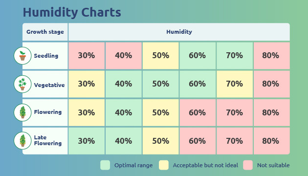 humidity charts