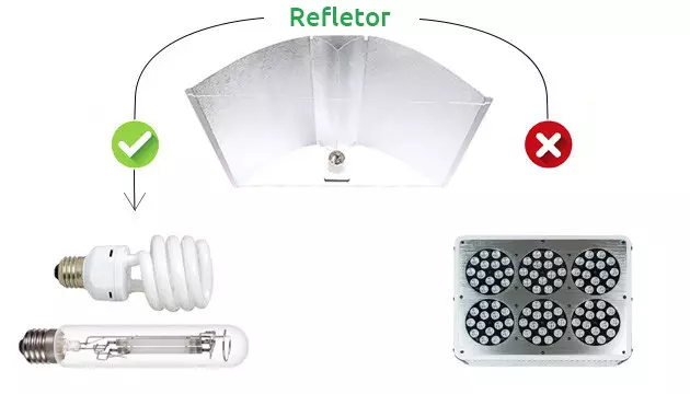 led nao requer o uso de refletores
