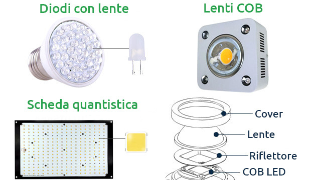 le diverse tipologie di led