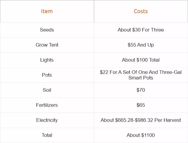 how much does it cost to grow marijuana