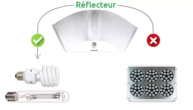 Les LED ne nécessitent pas l'utilisation de réflecteurs