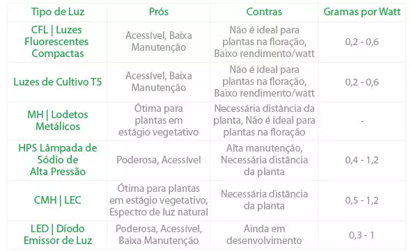 tabela de luzes de cultivo