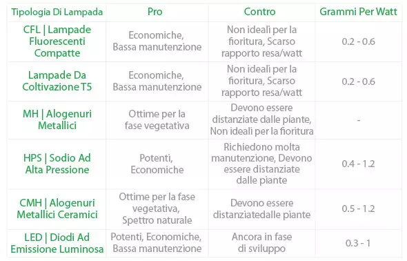 pro e contro dei tipi di luce