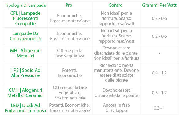 pro e contro dei tipi di luce