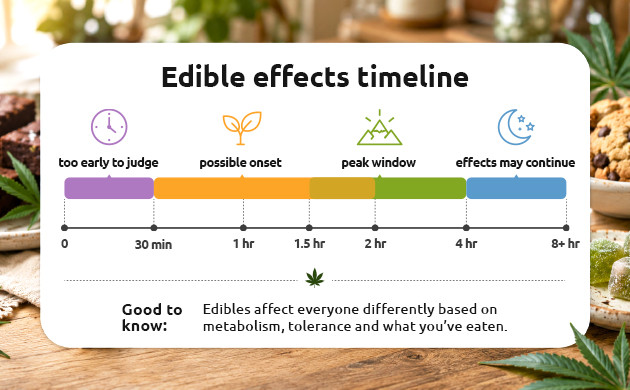 how edibles work